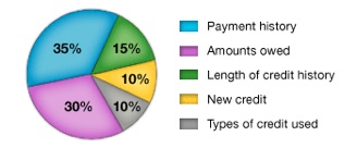 credit_split